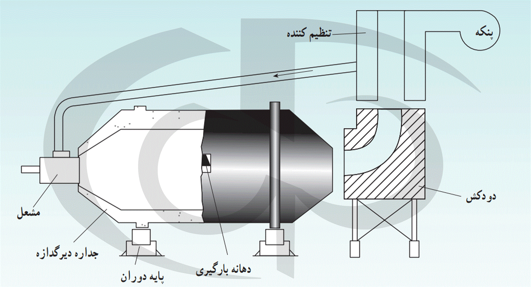 کوره تشعشی دوار